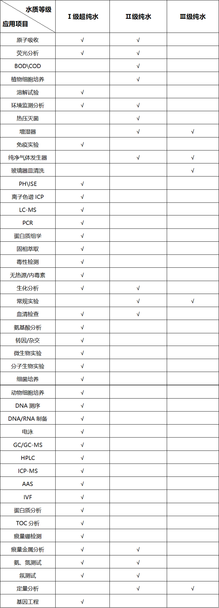實(shí)驗(yàn)項目與水質(zhì)對照表
